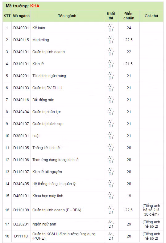 Diem chuan Dai hoc Kinh te Quoc dan nam 2014