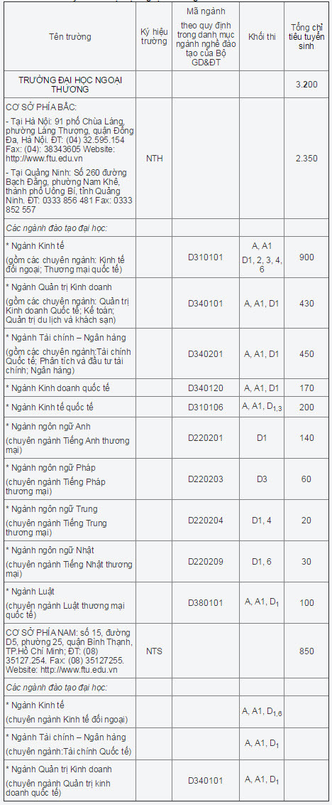 Dai hoc Ngoai thuong cong bo chi tieu tuyen sinh 2015