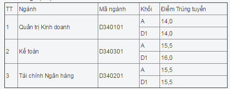 Diem chuan Dai hoc Cong doan nam 2014-Hinh-3