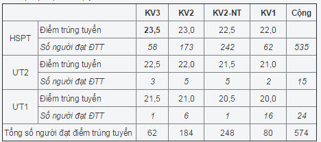 Diem chuan Dai hoc Duoc Ha Noi nam 2014