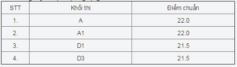 Diem chuan Hoc vien Ngoai giao nam 2014