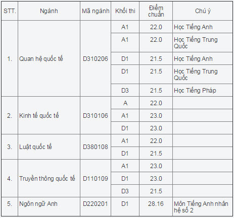 Diem chuan Hoc vien Ngoai giao nam 2014-Hinh-2
