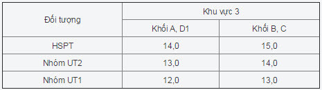 Diem chuan Dai hoc Nong nghiep Ha Noi nam 2014