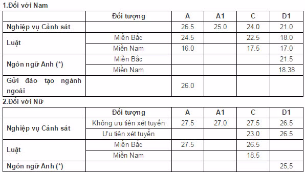 Diem chuan 6 truong dai hoc, hoc vien CAND nam 2014-Hinh-2