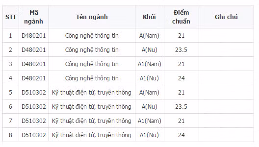 Diem chuan 6 truong dai hoc, hoc vien CAND nam 2014-Hinh-6