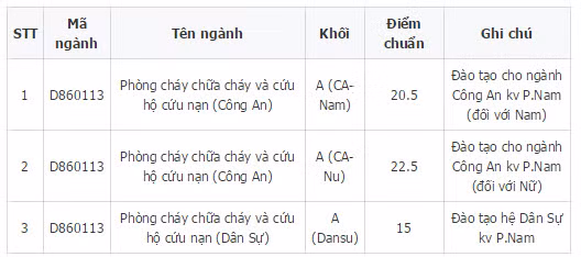 Diem chuan 6 truong dai hoc, hoc vien CAND nam 2014-Hinh-8