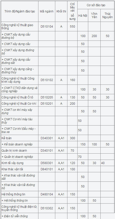 Diem chuan DH Cong nghe Giao thong Van tai nam 2014-Hinh-2