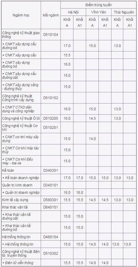 Diem chuan DH Cong nghe Giao thong Van tai nam 2014