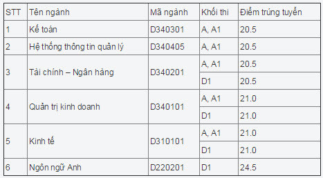 Diem chuan Truong Hoc vien Tai Chinh nam 2014