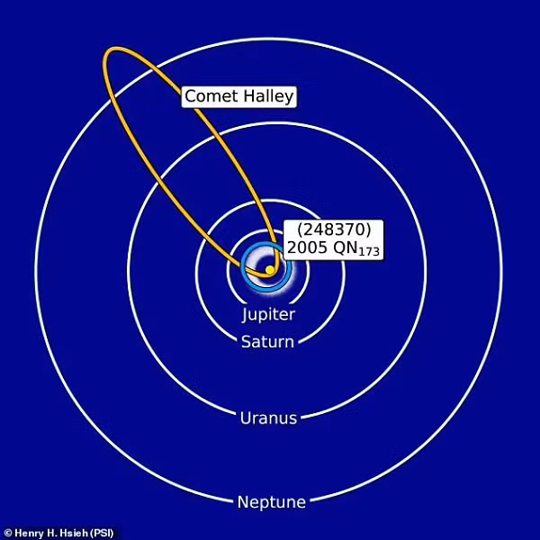Chiếc đuôi của 2005 QN137 rất hẹp, cho thấy vật chất trôi ra khỏi vật thể chính rất chậm, yếu hơn các sao chổi thông thường rất nhiều.