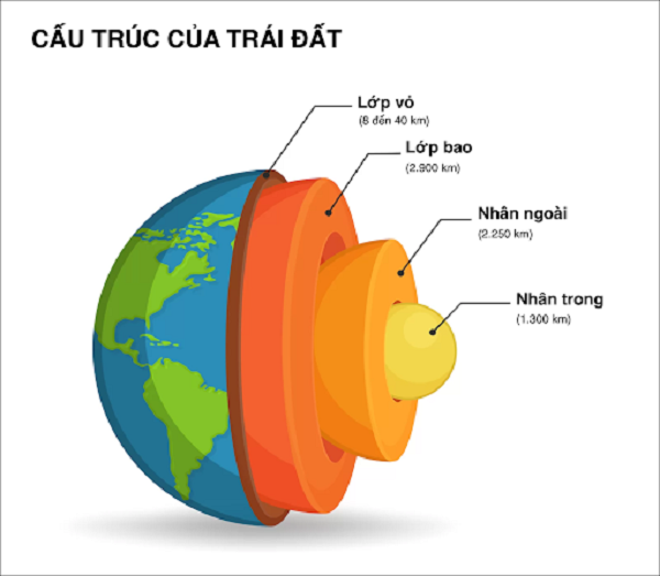 Nhóm nghiên cứu dẫn đầu bởi nhà địa chất học Joe Krischvink từ Viện Khoa học Sự sống Trái Đất của Đại học Tokyo (ELSI) cho biết, vào khoảng 84 triệu năm về trước, lớp vỏ và lớp phủ của Trái Đất đã bị xoay lệch khỏi lõi.