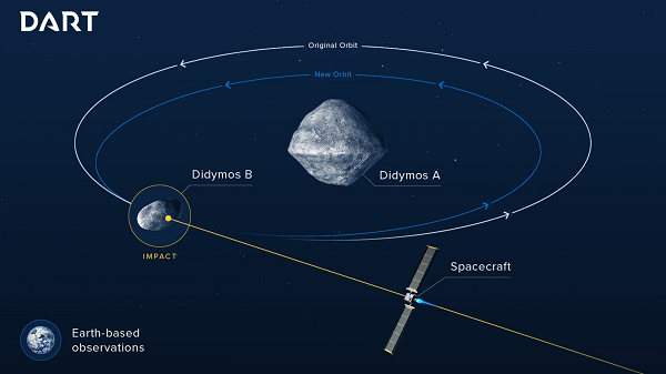 Vì vậy, NASA đã triển khai sứ mệnh DART (Double Asteroid Redirection Test) hay Thử nghiệm Chuyển hướng Tiểu hành tinh kép nhằm tìm biện pháp xử lý các tiểu hành tinh cỡ trung.