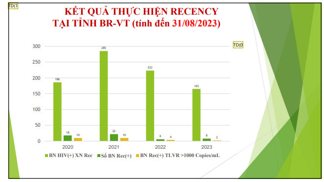 Kinh nghiem trien khai xet nghiem nhiem moi HIV cua Ba Ria - Vung Tau-Hinh-2