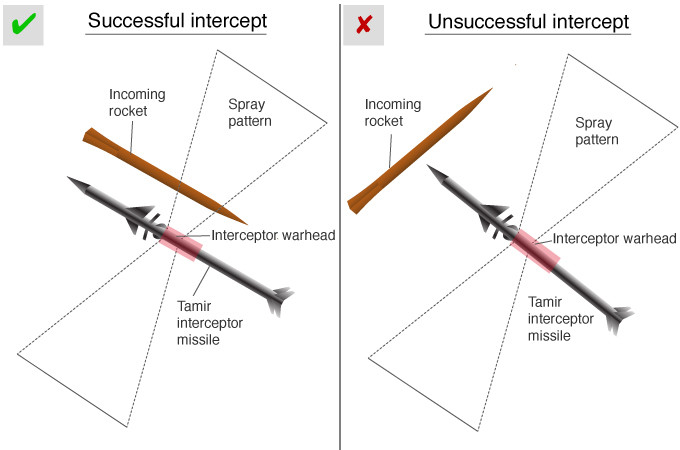Không quân Israel hôm 12/11 tiến hành cuộc không kích tiêu diệt Baha Abu al-Ata, chỉ huy cấp cao của phong trào dân quân Hồi giáo tại Dải Gaza. Các tay súng ở Gaza đáp trả bằng cách phóng tổng cộng trên 300 quả rocket vào miền nam và miền trung Israel khiến Iron Dome không kịp phản ứng.