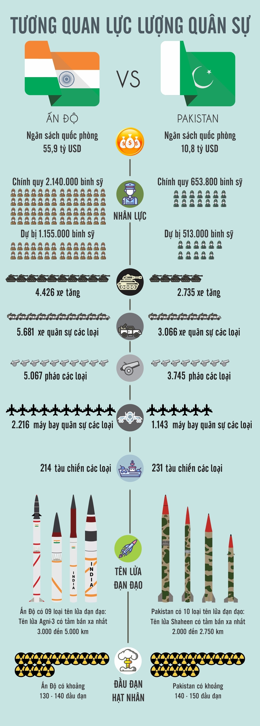Infographic: Tuong quan luc luong quan su An Do va Pakistan