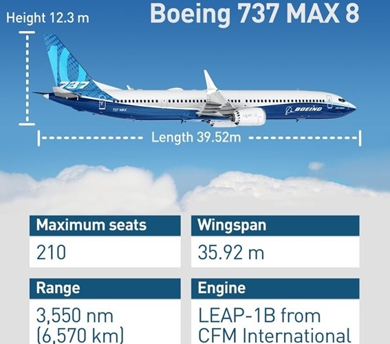 Một chiếc Boeing 737 MAX có độ dài 39,52m, chiều cao 12,3m, tầm bay 6.570km, và số ghế tối đa là 210. Trái tim của phi cơ này là động cơ phản lực CFM International LEAP-1B có công suất lên đến 28.000 lbf mỗi chiếc, cho phép máy bay có thể đạt tới vận tốc tối đa lên đến 842km/h. Ảnh: CBC News.