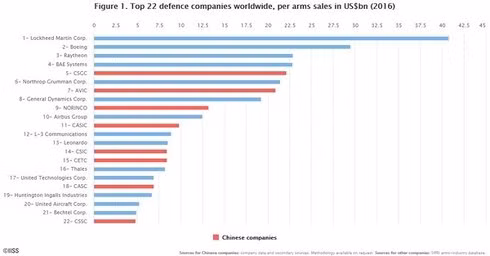 Ngac nhien 7 tap doan quoc phong giup Trung Quoc vuot mat My-Hinh-2