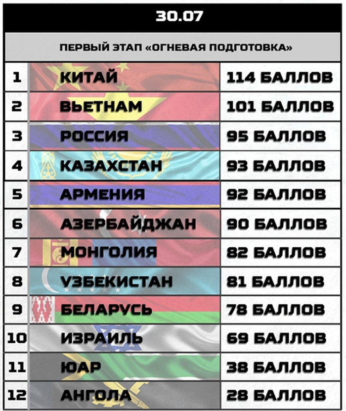 Viet Nam dang dung thu hai phan thi 