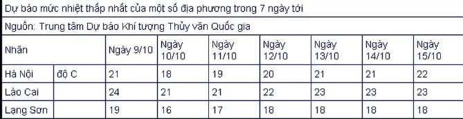 Gió mùa tràn về, Hà Nội lạnh 18 độ C Gio mua tran ve, Ha Noi lanh 18 do C
