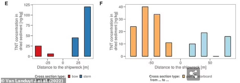 Theo các chuyên gia, những mảnh vỡ của xác tàu V-1302 John Mahn đã ảnh hưởng đến hệ vi sinh vật xung quanh con tàu. Họ cũng phát hiện ra Rhodobacteraceae và Chromatiaceae, những vi khuẩn phân hủy PAH trong các mẫu trầm tích chứa nhiều chất ô nhiễm nhất. Vi khuẩn khử sulfat Desulfobulbia cũng được xác định trong các mẫu lấy từ thân tàu, có khả năng gây ra sự ăn mòn của con tàu.