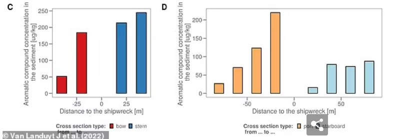 Các mẫu thử cho thấy sự tồn tại của nhiều kim loại nặng như: niken, đồng, asen và nhiều hợp chất gây nổ. Các hydrocarbon thơm đa vòng, hay PAH - chất hóa học tự nhiên có trong xăng, than và dầu thô cũng được tìm thấy.