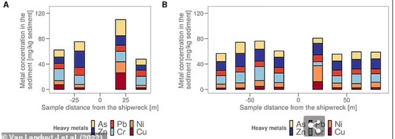 Các mẫu thử cho thấy sự tồn tại của nhiều kim loại nặng như: niken, đồng, asen và nhiều hợp chất gây nổ. Các hydrocarbon thơm đa vòng, hay PAH - chất hóa học tự nhiên có trong xăng, than và dầu thô cũng được tìm thấy.