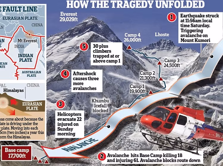 Sơ đồ lở tuyết do động đất Nepal tràn qua Trạm xuất phát ở độ cao trên 5.000 mét trên núi Everest cao nhất thế giới.