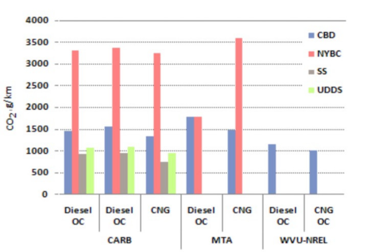 Ha Noi xanh hoa xe buyt: Phat thai thap hon diesel chi 15%, co nen coi xe CNG la xe xanh?-Hinh-2