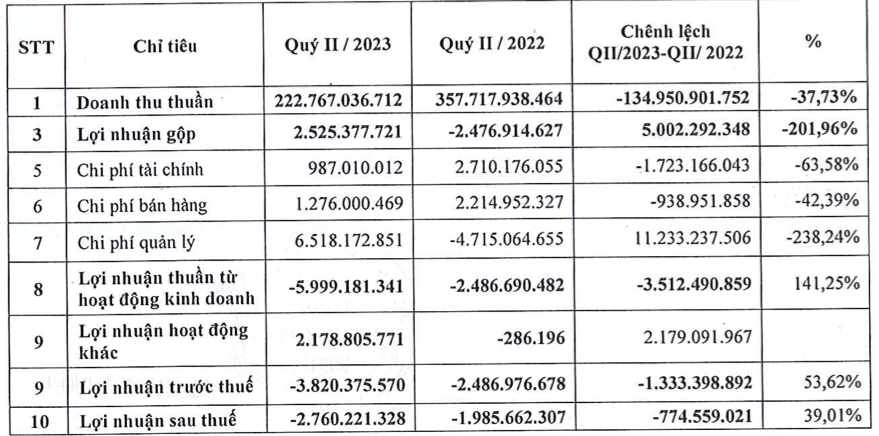 Thu không đủ bù chi, một doanh nghiệp thép lỗ nặng 255 tỷ quý 2 Thu khong du bu chi, mot doanh nghiep thep lo nang 255 ty quy 2