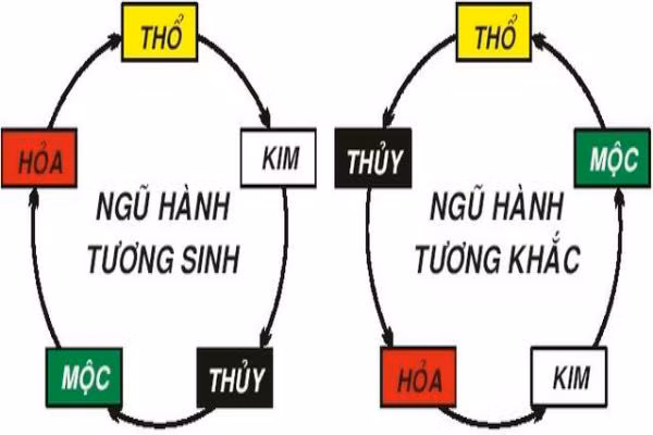 Biết mình biết ta mới bảo toàn được hôn nhân. Hợp hay không một mặt cũng phải luôn hiểu đối phương mặt khác nên xem ngũ hành tương bổ thế nào. 