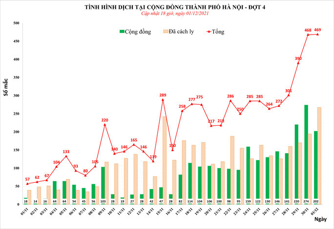 Voi 469 ca, Ha Noi ghi nhan so mac Covid-19 cao nhat trong ngay