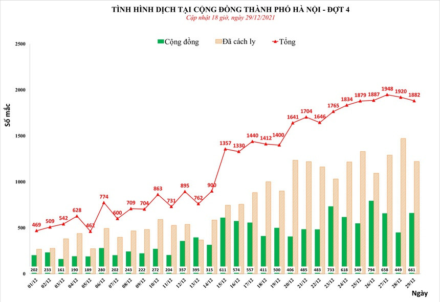 100% nguoi dan tren 18 tuoi tai Ha Noi deu da duoc tiem 2 mui vaccine