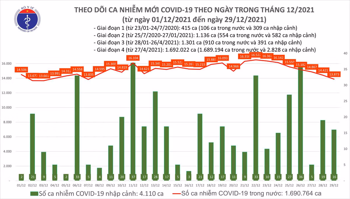 Ngày 29/12: Có 13.889 ca mắc COVID-19 tại 60 tỉnh, thành Ngay 29/12: Co 13.889 ca mac COVID-19 tai 60 tinh, thanh