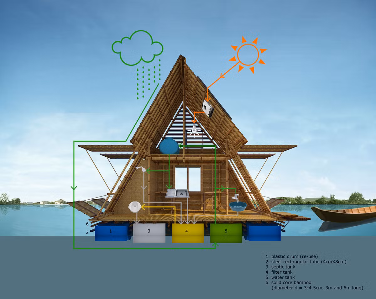 Việt Nam có nhiều sông nước và khu vực chịu ảnh hưởng của nhiều bão, lũ lụt. Tận dụng tre ở địa phương, kết hợp với một số vật liệu khác, kiến trúc sư đã thiết kế ngôi nhà mang tên “Nhà tre nổi”.