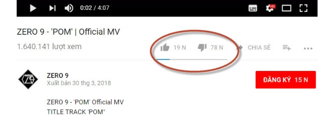 Được đầu tư 1 tỉ đồng, MV Pom có hơn 1,6 triệu lượt xem sau 1 tuần nhưng lượng dislike đến 78 ngàn, gấp 4 lần lượng like.