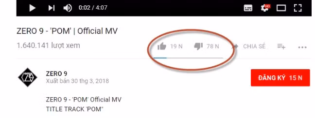 Được đầu tư 1 tỉ đồng, MV Pom có hơn 1,6 triệu lượt xem sau 1 tuần nhưng lượng dislike đến 78 ngàn, gấp 4 lần lượng like.