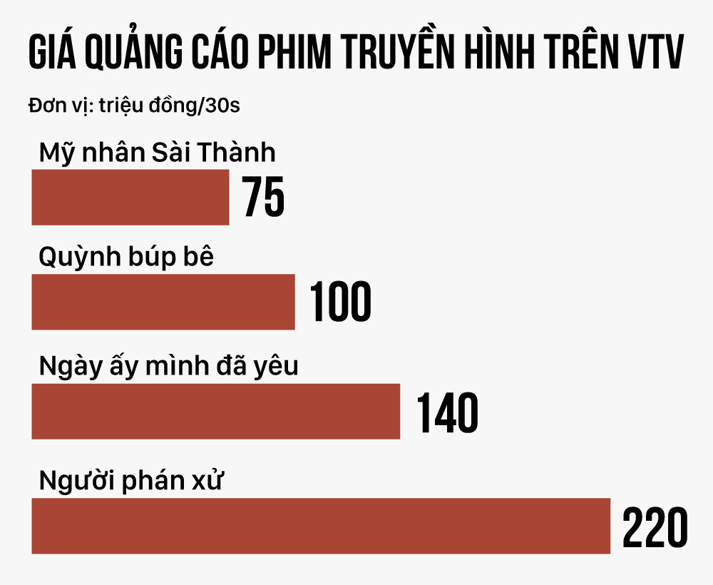 Phim truyền hình trên sóng VTV hiện tại có giá quảng cáo thấp hơn nhiều Người phán xử - bộ phim gây bão năm 2017. Đồ họa: Phượng Nguyễn.