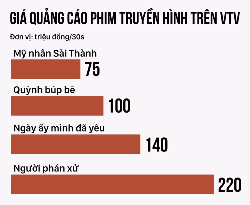 Phim truyền hình trên sóng VTV hiện tại có giá quảng cáo thấp hơn nhiều Người phán xử - bộ phim gây bão năm 2017. Đồ họa: Phượng Nguyễn.