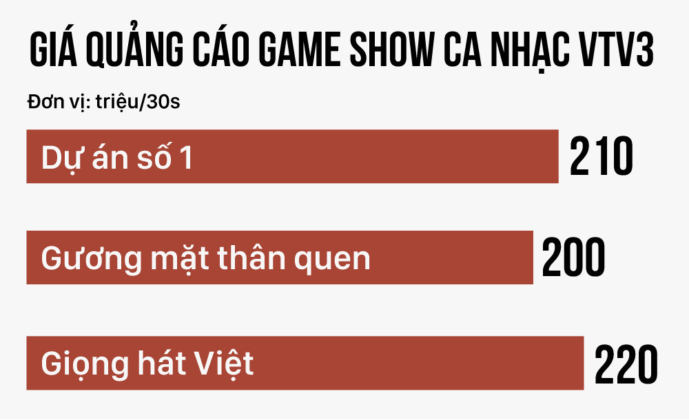 Giá quảng cáo game show ca nhạc trên sóng VTV3 hiện nay.