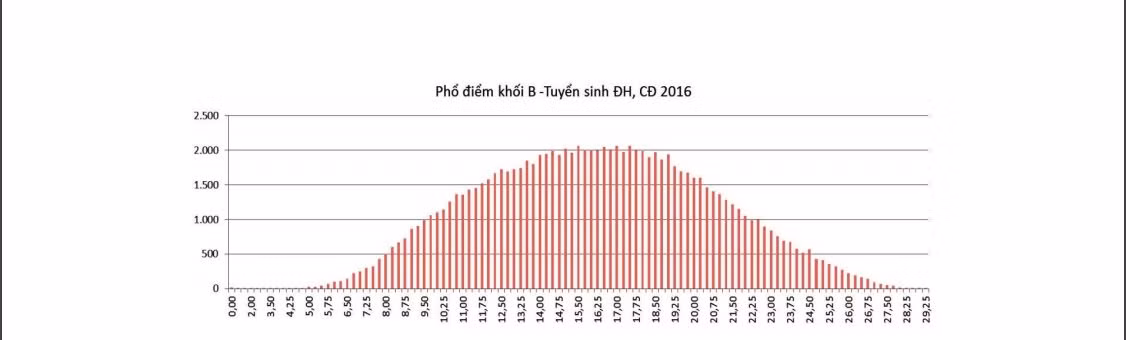 Cong bo pho diem thi THPT quoc gia theo khoi-Hinh-4