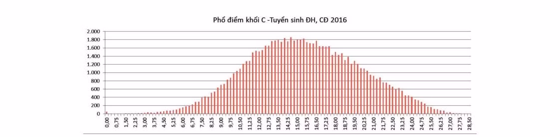 Cong bo pho diem thi THPT quoc gia theo khoi-Hinh-6