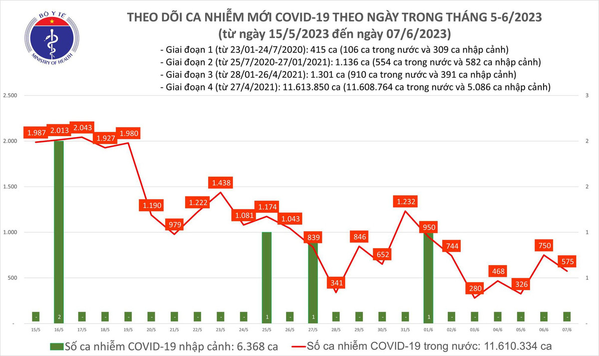 Ngay 7/6: Co 575 ca COVID-19 trong 24h qua