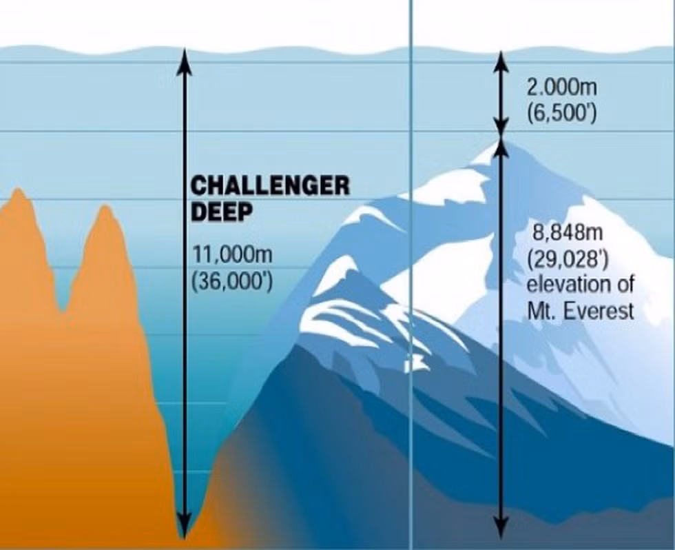Nếu đặt toàn bộ ngọn Everest (cao 8.848m) xuống đáy rãnh Mariana thì đỉnh núi sẽ cách mặt biển hơn 2.000m.