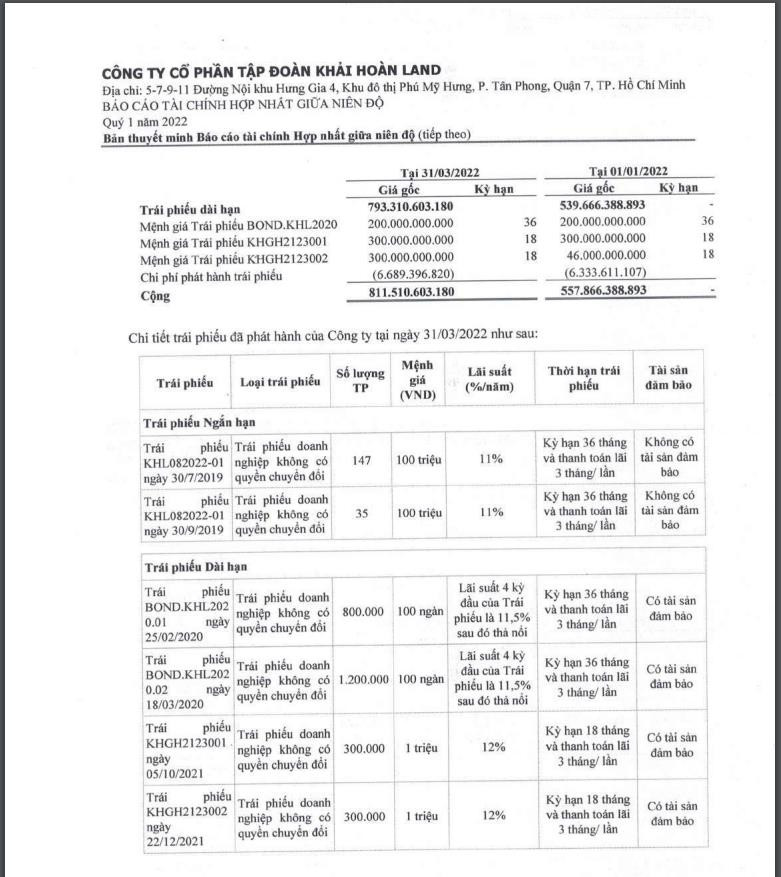 Vi sao Khai Hoan Land lien tuc tang von khung?