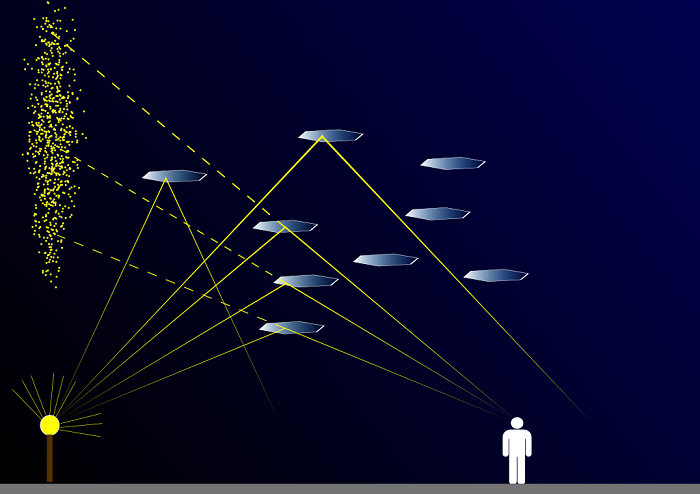 Cột ánh sáng được gây ra bởi sự tương tác của ánh sáng với tinh thể băng, cột ánh sáng thuộc về họ các hiện tượng hào quang. Các tinh thể gây ra các cột ánh sáng thường bao gồm các dạng hình tấm phẳng hoặc lục giác, có xu hướng tự định hướng ít nhiều theo phương ngang khi chúng rơi chậm qua không khí.