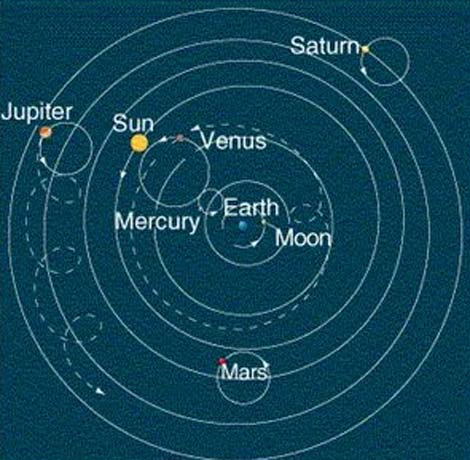 Đây là một trong những thất bại khoa học nổi tiếng nhất trong lịch sử nhân loại, nó tồn tại lâu dài đến tận thế kỷ XIV. Mãi đến khi nhà thiên văn học Copernicus công bố mô hình nhật tâm vào năm 1543, mọi người mới biết được chính xác vị trí của Trái đất và các hành tinh quay quanh Mặt trời.