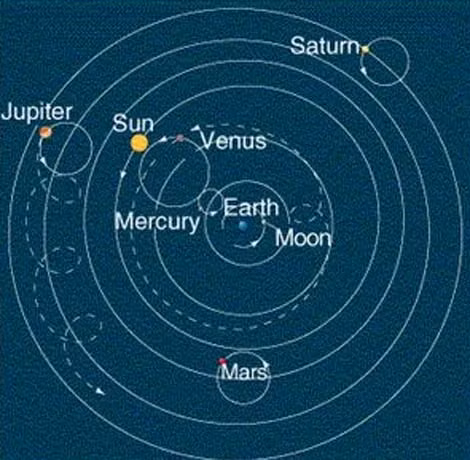 Đây là một trong những thất bại khoa học nổi tiếng nhất trong lịch sử nhân loại, nó tồn tại lâu dài đến tận thế kỷ XIV. Mãi đến khi nhà thiên văn học Copernicus công bố mô hình nhật tâm vào năm 1543, mọi người mới biết được chính xác vị trí của Trái đất và các hành tinh quay quanh Mặt trời.