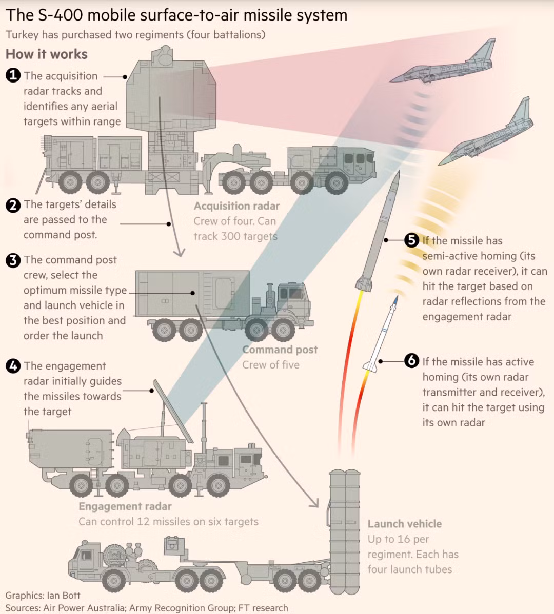 Để so sánh, hệ thống Patriot PAC-3 của Mỹ, dù có tầm bắn ngắn hơn (khoảng 35 km), lại vượt trội trong việc đánh chặn tên lửa đạn đạo nhờ công nghệ "đánh chặn bằng va chạm" hiện đại. Quyết định triển khai Hisar và S-400 đến Syria có thể khiến Thổ Nhĩ Kỳ gặp thêm nhiều rắc rối từ các đồng minh NATO. Việc mua S-400 từng dẫn đến khủng hoảng ngoại giao nghiêm trọng với Mỹ, khiến Thổ Nhĩ Kỳ bị loại khỏi chương trình tiêm kích F-35 năm 2019.