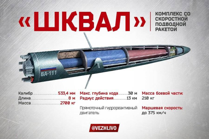 Với chiều dài 8 mét, Shkval có thể đạt tốc độ cực nhanh lên đến 400 km/h (trên 200 hải lý) dưới nước và tấn công mục tiêu cách xa tới 13 km bằng đầu đạn thông thường hoặc hạt nhân. Tuy nhiên, vũ khí này có những nhược điểm đáng chú ý, bao gồm tầm bắn hạn chế, khả năng cơ động kém và mức độ tiếng ồn cực lớn, khiến nó dễ bị phát hiện và do đó trở thành gánh nặng cho tàu ngầm phóng nó. Ảnh: Bộ Quốc phòng Nga