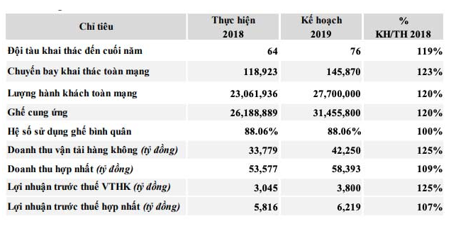 Vietjet Air du kien doanh thu dat ky luc gan 60.000 ty-Hinh-2